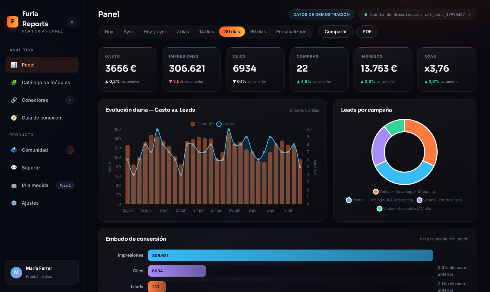 Panel de Furia Reports con datos de Meta Ads y ventas reales